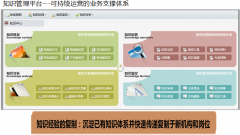 OA系統(tǒng)辦公管理系統(tǒng)中知識管理是怎樣定義的？