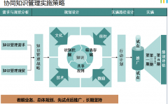 企業(yè)OA系統(tǒng)的知識積累是實(shí)施知識管理