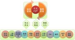 OA軟件整合用戶所有待處理工作、訊息、事項(xiàng)等