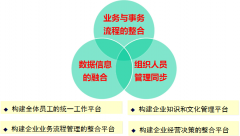 協(xié)同OA辦公系統(tǒng)中管理文檔相關(guān)的所有資源