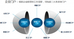 協(xié)同管理軟件的門(mén)戶模塊功能要求