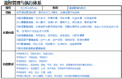 協(xié)同OA流程平臺方面的建設(shè)包含兩個方面：
