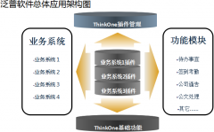 泛普OA軟件產(chǎn)品Think-one高級版協(xié)同辦公應(yīng)用平臺