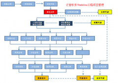 建筑工程管理軟件ThinkOne的設(shè)計思想是“高效協(xié)同、精細(xì)管理”