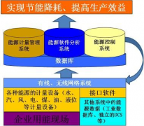 能源管理系統(tǒng)節(jié)能的目標(biāo)和實現(xiàn)節(jié)能的途徑