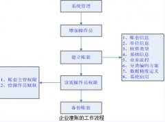 用友會(huì)計(jì)軟件的應(yīng)用與基本操作