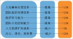 OA辦公軟件的價(jià)值及給企業(yè)帶來(lái)的好處有哪些？