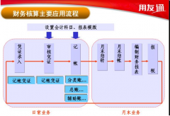 用友t3標準版功能介紹