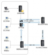 金蝶OA實現(xiàn)全球運營的電子商務(wù)系統(tǒng)平臺