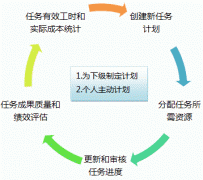 工作計劃軟件安排軟件，任務安排與計劃完美統(tǒng)一