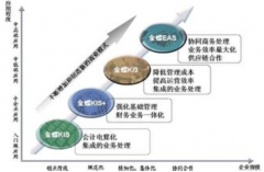 金蝶商貿(mào)標(biāo)準(zhǔn)版讓夢想始于起點(diǎn)！