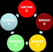 金蝶erp軟件快速反應(yīng)，輕松省力
