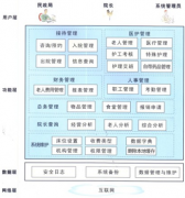 養(yǎng)老院管理系統(tǒng)包括如下功能模塊