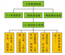 建筑施工OA軟件項(xiàng)目辦公管理系統(tǒng)