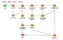 協(xié)同OA辦公系統(tǒng)的流程信息管理發(fā)展趨勢(shì)