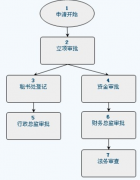 辦公OA【系統(tǒng)設(shè)置】-【工作流程】-【路徑設(shè)置】