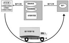 物流配送系統(tǒng)通常應(yīng)具備以下功能