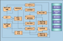 物流配送系統(tǒng)在供應(yīng)鏈管理中的重要作用