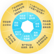 擔保業(yè)務(wù)管理系統(tǒng)及小額貸款軟件