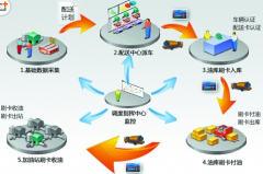 配送管理系統(tǒng)具備一系列實(shí)用、強(qiáng)大的功能模塊