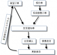 網(wǎng)店管理軟件的特色有哪些？