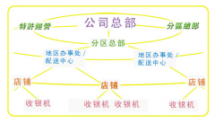 實施零售行業(yè)ERP系統(tǒng)要做好四個轉(zhuǎn)變