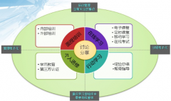 員工培訓(xùn)管理系統(tǒng)著力點