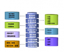 醫(yī)療衛(wèi)生系統(tǒng)信息化建設實施方案