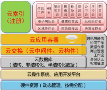 區(qū)域醫(yī)療衛(wèi)生信息化平臺方案價(jià)值