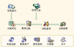 使用醫(yī)院his系統(tǒng)好處有哪些？