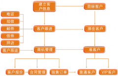 開源crm系統(tǒng)的客戶關系管理