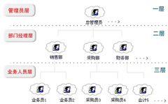 華強(qiáng)CRM客戶關(guān)系管理系統(tǒng)的設(shè)計(jì)思想