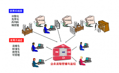 企業(yè)信息管理系統(tǒng)流程過于復雜嗎？