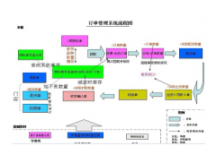 訂單管理系統(tǒng)好處介紹