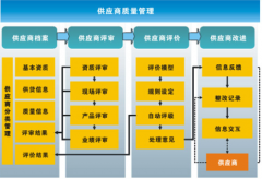 供應商管理系統(tǒng)重點建設內容