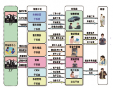 經(jīng)銷商營銷管理系統(tǒng)主要特點(diǎn)