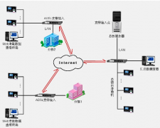 門禁考勤系統(tǒng)如何實(shí)現(xiàn)故障處理？