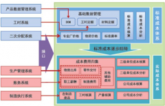 成本管理收益的重點(diǎn)內(nèi)容