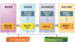 房地產項目管理軟件特點