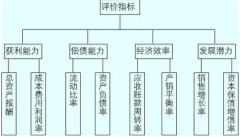 房地產(chǎn)企業(yè)建立財(cái)務(wù)預(yù)警系統(tǒng)的必要性分析