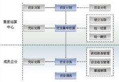 erp財(cái)務(wù)系統(tǒng)在價(jià)值鏈中資金管理的應(yīng)用