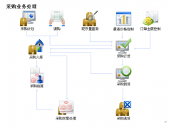 用友進(jìn)銷存的采購管理主要功能