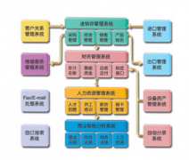 易飛erp系統(tǒng)技術架構