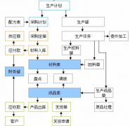 電子行業(yè)erp需求分析的第一步非常重要