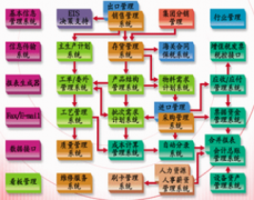 神州數(shù)碼erp軟件業(yè)務價值