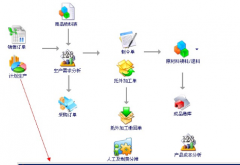 天思erp系統(tǒng)能給企業(yè)帶來什么？