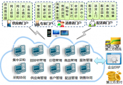 浪潮ERP電子商務解決方案
