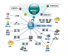 建筑工程項(xiàng)目管理軟件使用心得怎么寫？