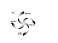 什么是CRM？