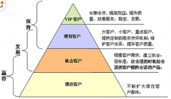 CRM軟件開發(fā)一般是做什么工作的？